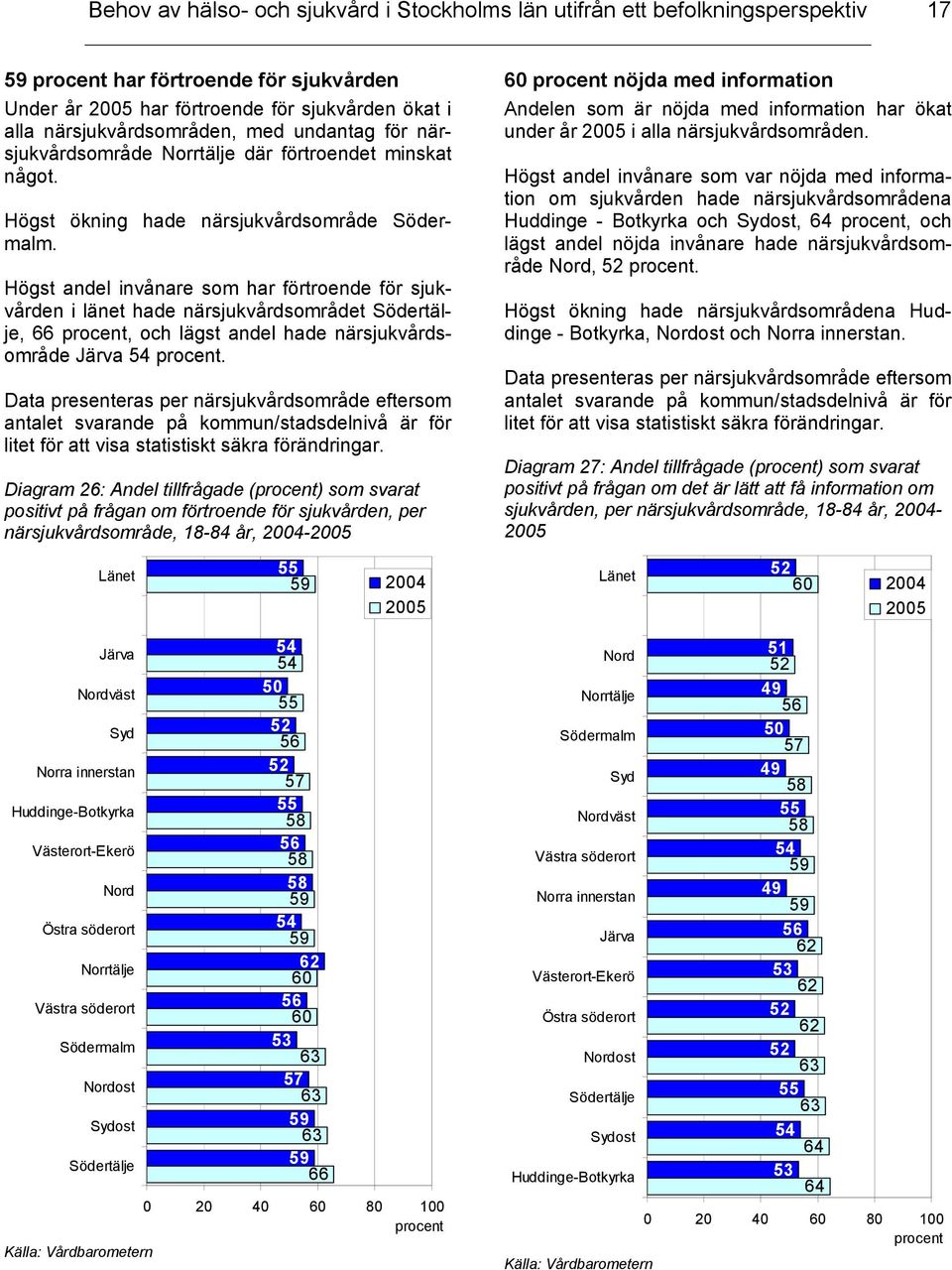 Högst andel invånare som har förtroende för sjukvården i länet hade närsjukvårdsområdet, 66, och lägst andel hade närsjukvårdsområde Järva 54.