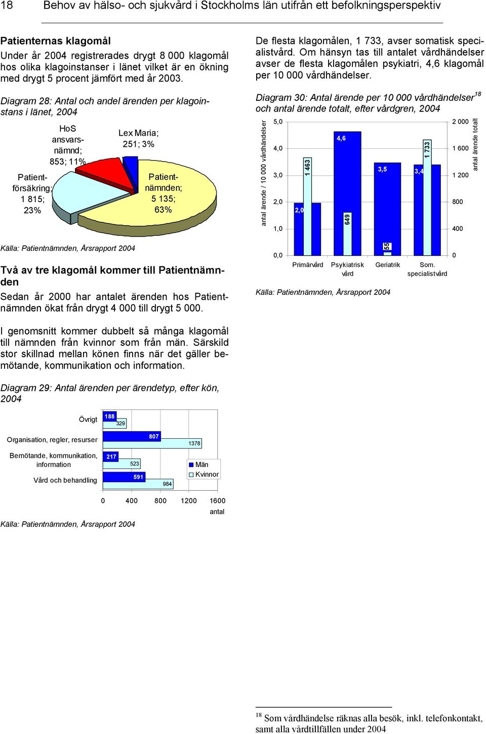 Diagram 28: Antal och andel ärenden per klagoinstans i länet, 04 Patientförsäkring; 1 8; 23% HoS ansvarsnämnd; 853; 11% Lex Maria; 251; 3% Patientnämnden; 5 135; 63% De flesta klagomålen, 1 33, avser