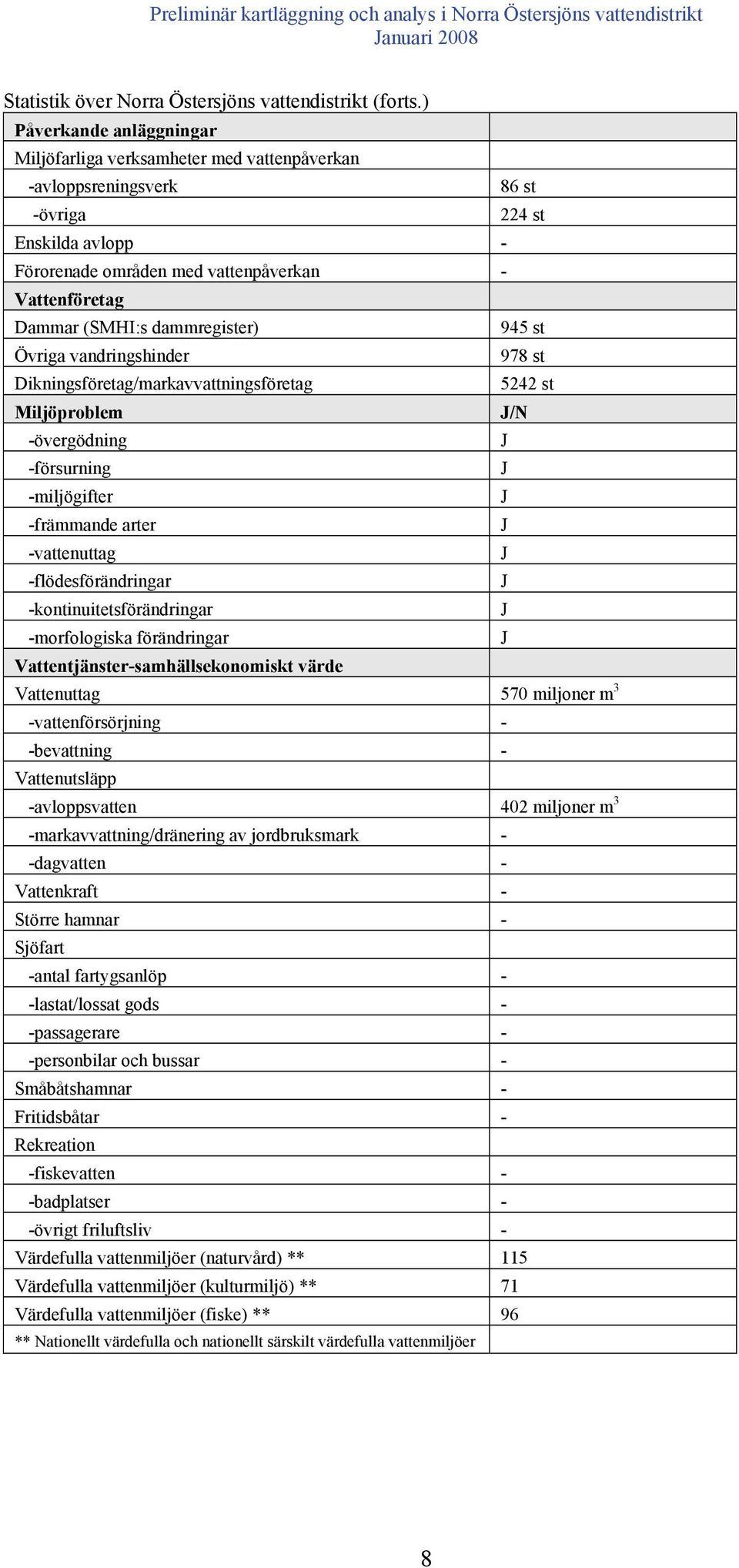 dammregister) 945 st Övriga vandringshinder 978 st Dikningsföretag/markavvattningsföretag 5242 st Miljöproblem J/N -övergödning J -försurning J -miljögifter J -främmande arter J -vattenuttag J