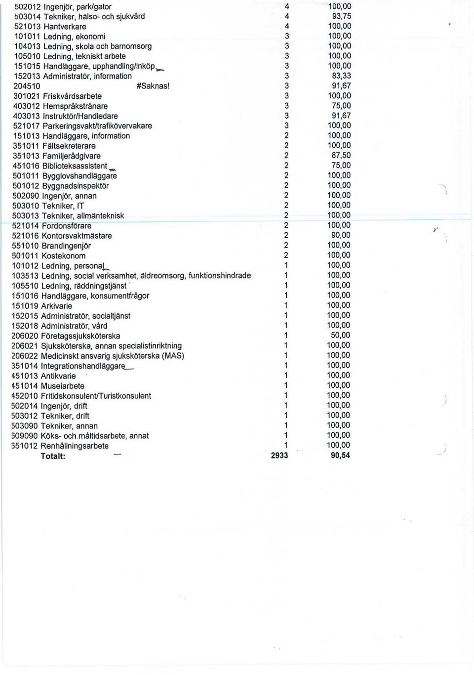 3 91,67 301021 Friskvårdsarbete 3 100,00 403012 Hemspråkstränare 3 75,00 403013 Instruktör/Handledare 3 91,67 521017 Parkeringsvakt/trafikövervakare 3 100,00 151013 Handläggare, information 2 100,00