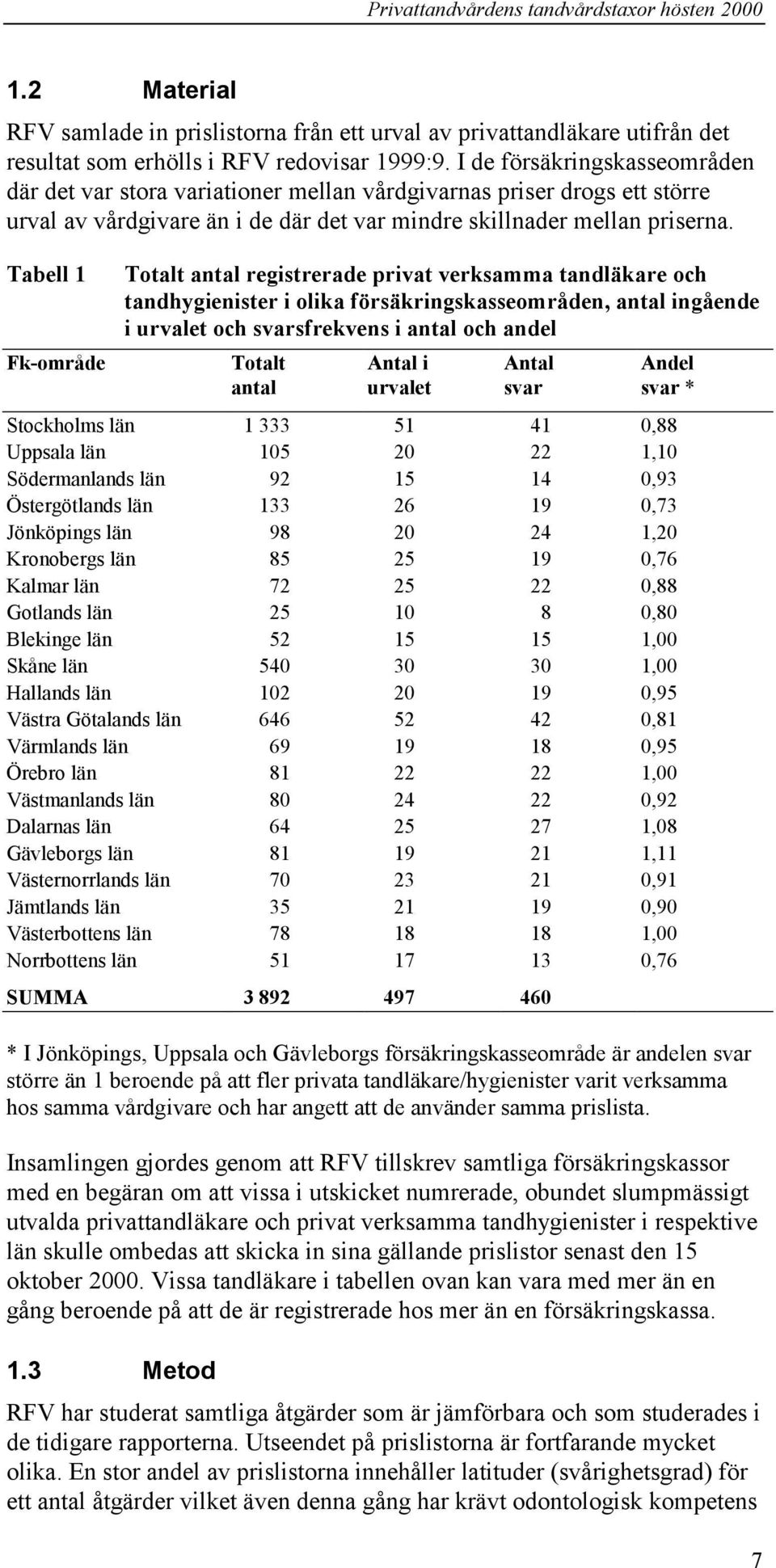 Tabell 1 Fk-område Totalt antal registrerade privat verksamma tandläkare och tandhygienister i olika försäkringskasseområden, antal ingående i urvalet och svarsfrekvens i antal och andel Totalt antal