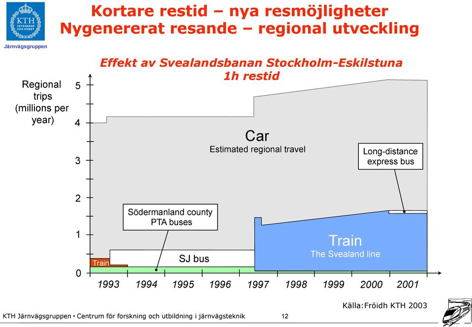 Car Estimated regional travel Long-distance express bus 2 1 0 Train 1993 Södermanland county PTA