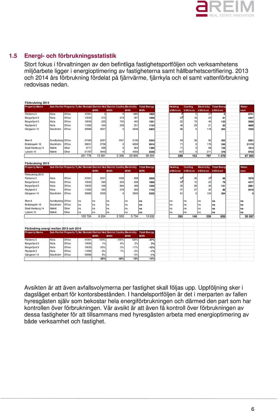 Förbrukning 2014 Property Name Sub PortfolioProperty Type Net Rentable District Area Heating District CoolingElectricity Total Energy Heating Cooling Electricity Total Energy Water MWh MWh MWh MWh