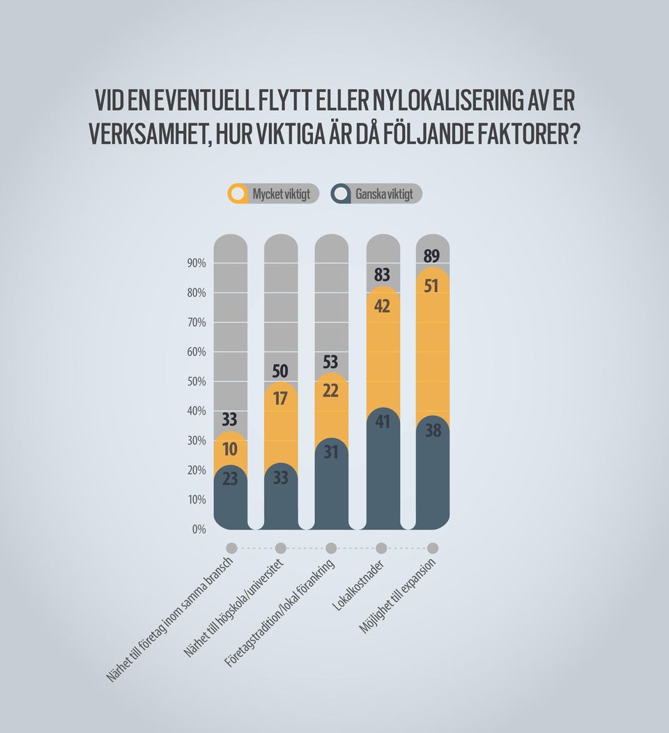 Mycket viktigt Ganska viktigt 90% 80% 70% 83 42 89 51 60% 50% 40% 30% 20% 33 10 50 17 23