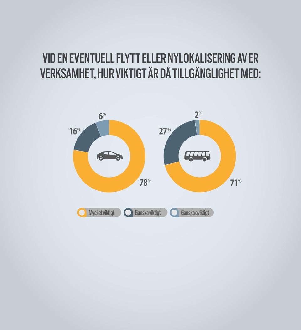 TILLGÄNGLIGHET MED: 16 % 6 % 27 % 2 % 78 %