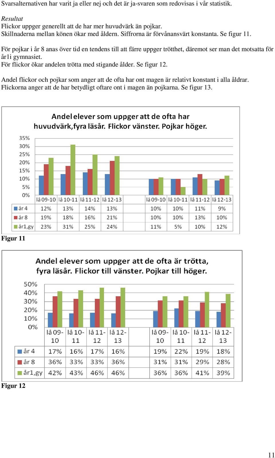 För pojkar i år 8 anas över tid en tendens till att färre uppger trötthet, däremot ser man det motsatta för år1i gymnasiet.