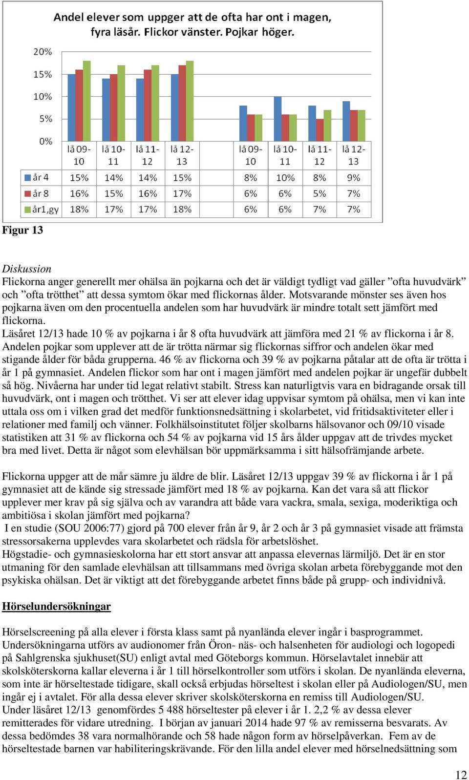 Läsåret 12/13 hade 10 % av pojkarna i år 8 ofta huvudvärk att jämföra med 21 % av flickorna i år 8.