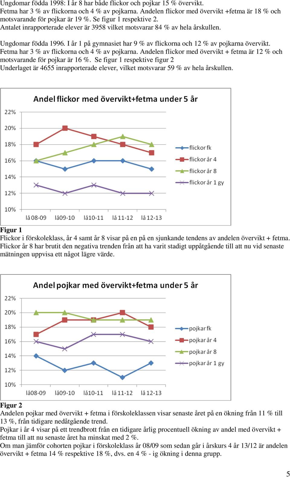 Fetma har 3 % av flickorna och 4 % av pojkarna. Andelen flickor med övervikt + fetma är 12 % och motsvarande för pojkar är 16 %.