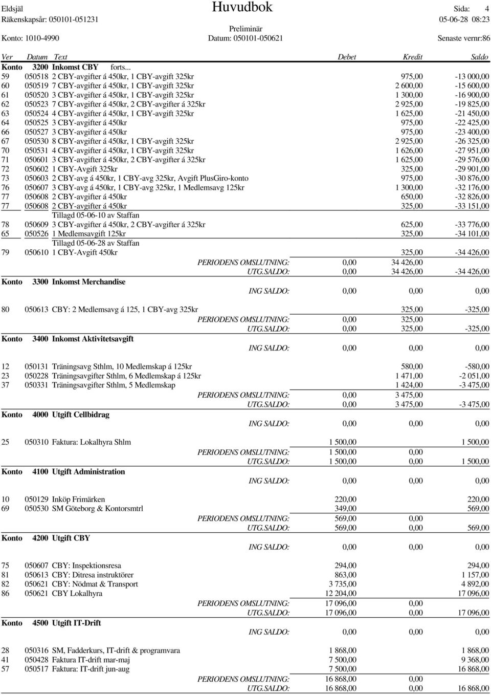 300,00-16 900,00 62 050523 7 CBY-avgifter á 450kr, 2 CBY-avgifter á 325kr 2 925,00-19 825,00 63 050524 4 CBY-avgifter á 450kr, 1 CBY-avgift 325kr 1 625,00-21 450,00 64 050525 3 CBY-avgifter á 450kr