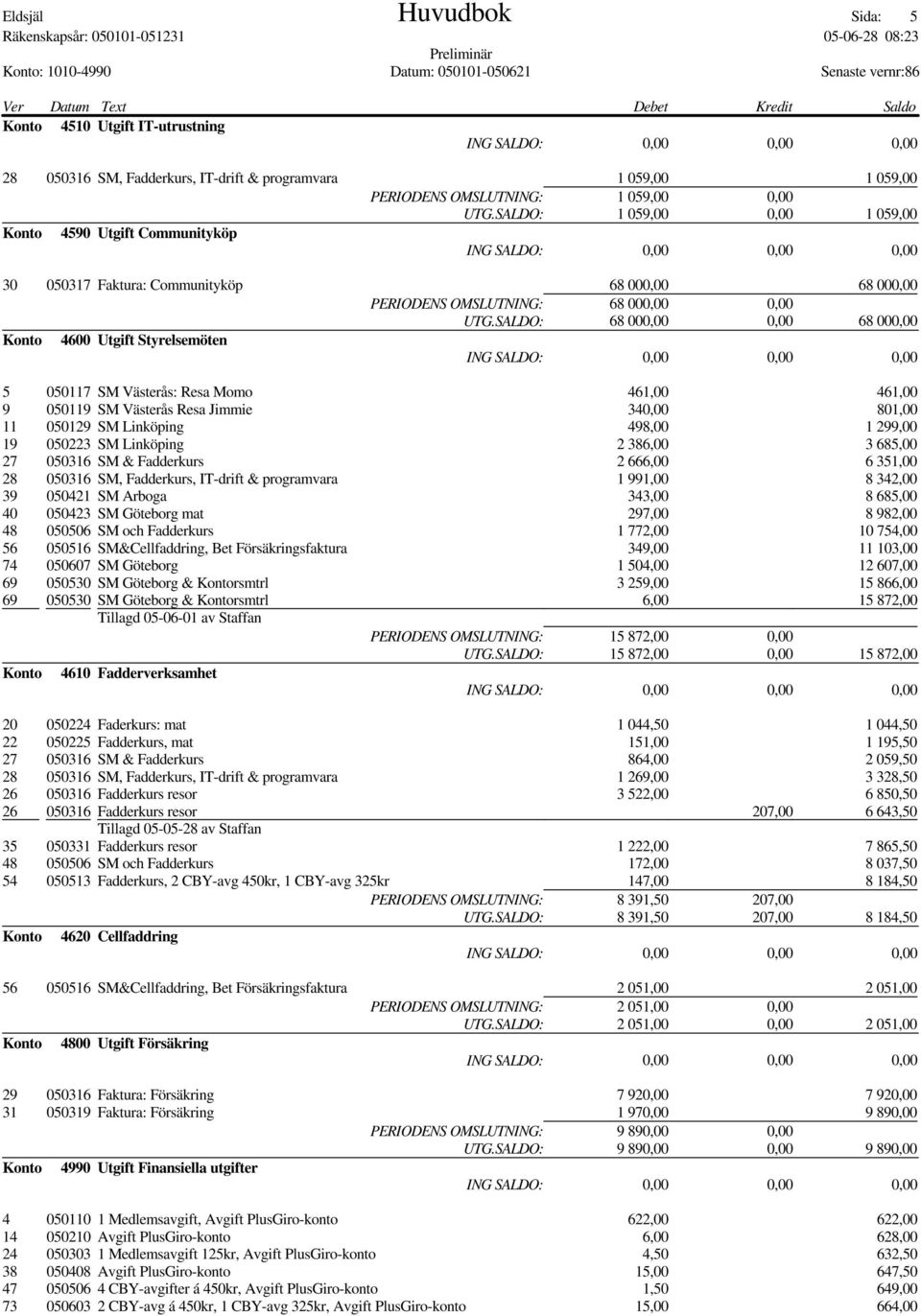 SALDO: 68 000,00 0,00 68 000,00 Konto 4600 Utgift Styrelsemöten 5 050117 SM Västerås: Resa Momo 461,00 461,00 9 050119 SM Västerås Resa Jimmie 340,00 801,00 11 050129 SM Linköping 498,00 1 299,00 19