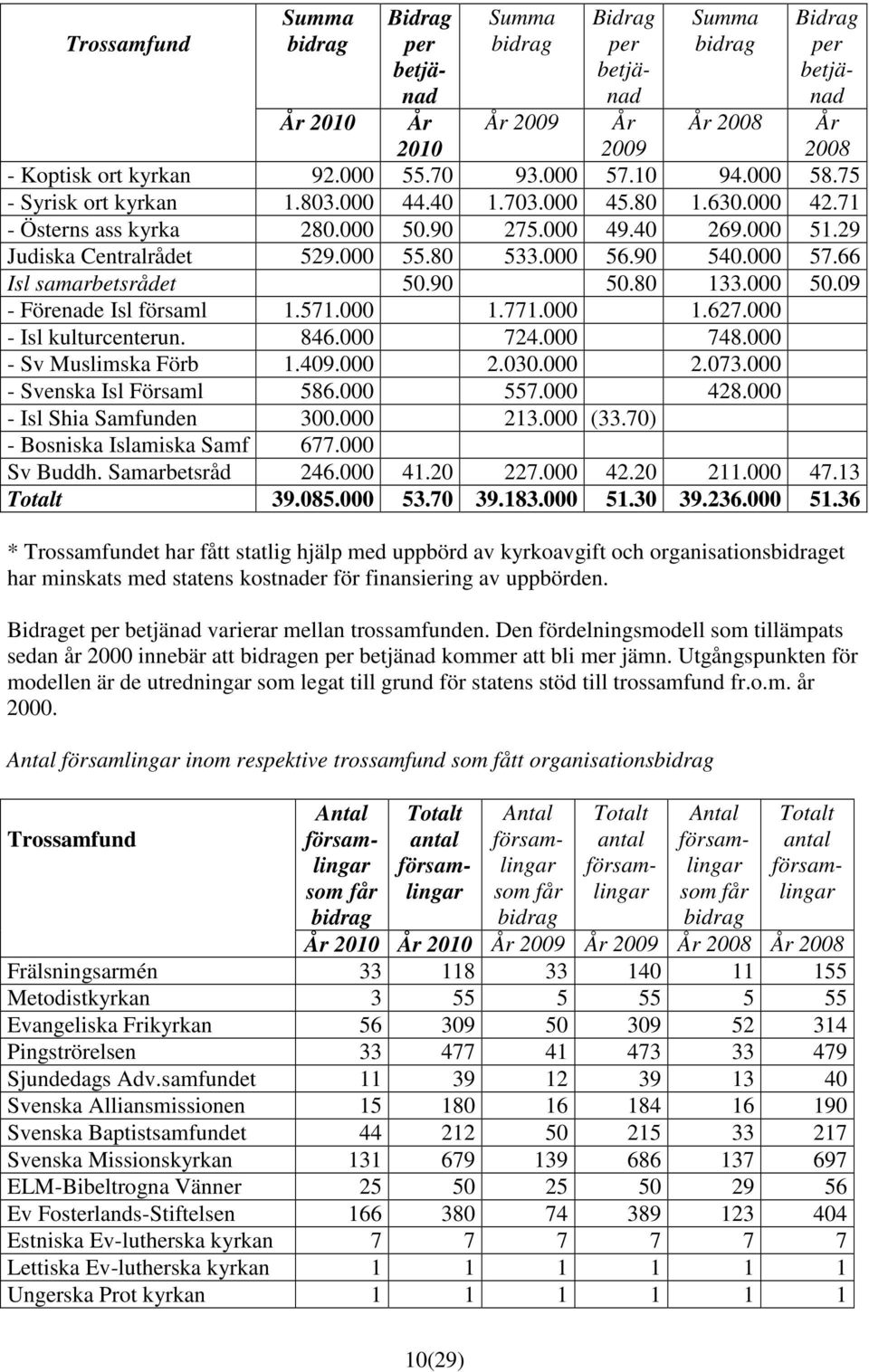 80 133.000 50.09 - Förenade Isl församl 1.571.000 1.771.000 1.627.000 - Isl kulturcenterun. 846.000 724.000 748.000 - Sv Muslimska Förb 1.409.000 2.030.000 2.073.000 - Svenska Isl Församl 586.000 557.