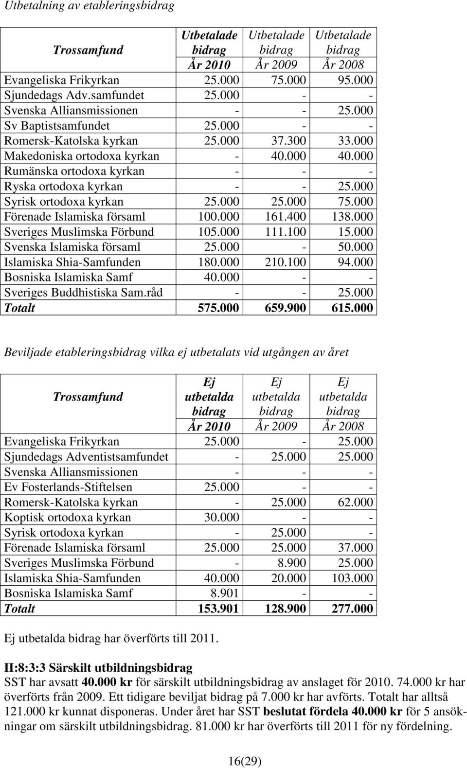 000 Rumänska ortodoxa kyrkan - - - Ryska ortodoxa kyrkan - - 25.000 Syrisk ortodoxa kyrkan 25.000 25.000 75.000 Förenade Islamiska församl 100.000 161.400 138.000 Sveriges Muslimska Förbund 105.