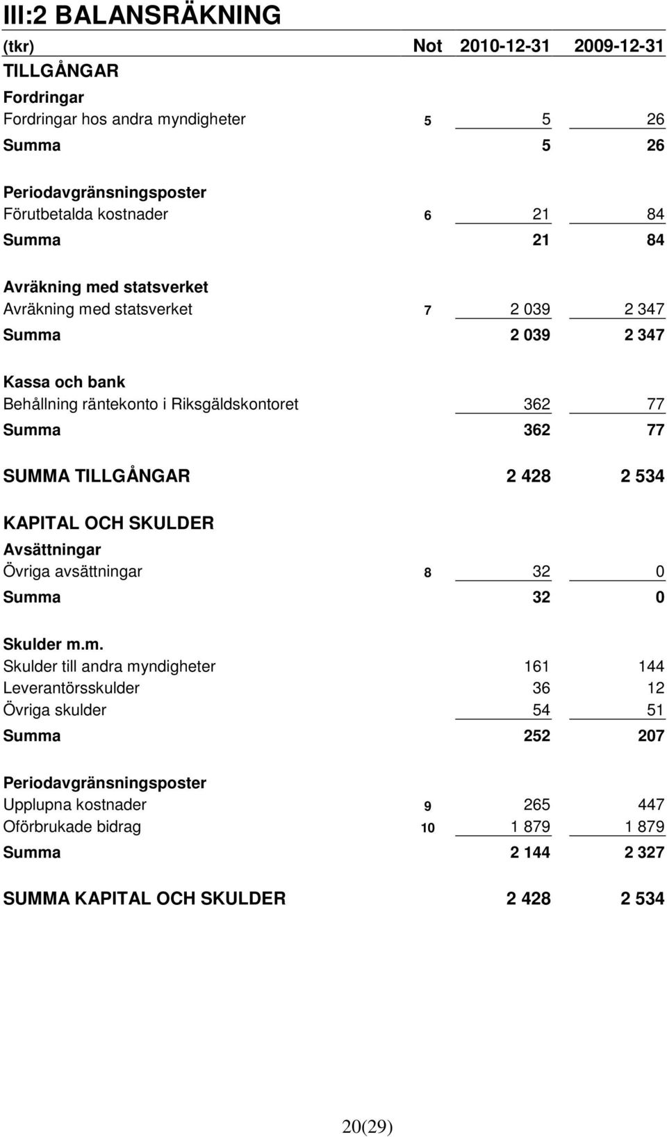 SUMMA TILLGÅNGAR 2 428 2 534 KAPITAL OCH SKULDER Avsättningar Övriga avsättningar 8 32 0 Summ