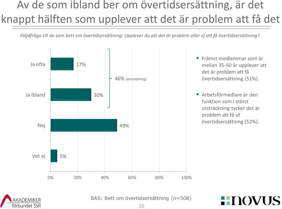 Ja ofta 17% 46% (avrundning) Främst medlemmar som är mellan 35-50 år upplever att det är problem att få övertidsersättning (51%).