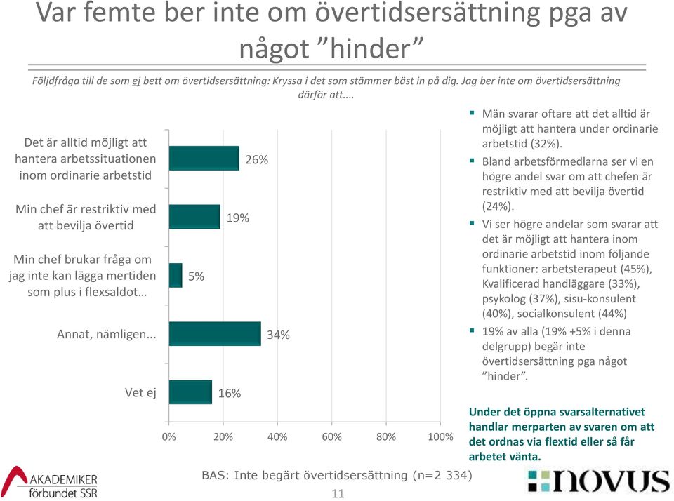 .. Det är alltid möjligt att hantera arbetssituationen inom ordinarie arbetstid Min chef är restriktiv med att bevilja övertid Min chef brukar fråga om jag inte kan lägga mertiden som plus i