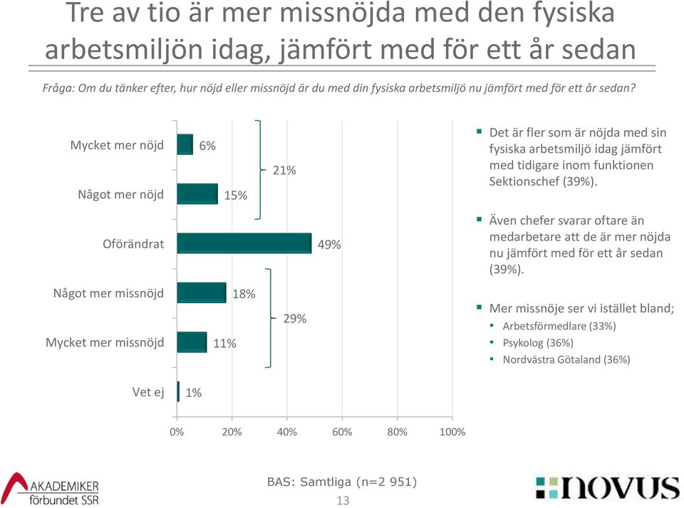 Mycket mer nöjd Något mer nöjd 6% 15% 21% Det är fler som är nöjda med sin fysiska arbetsmiljö idag jämfört med tidigare inom funktionen Sektionschef (39%).