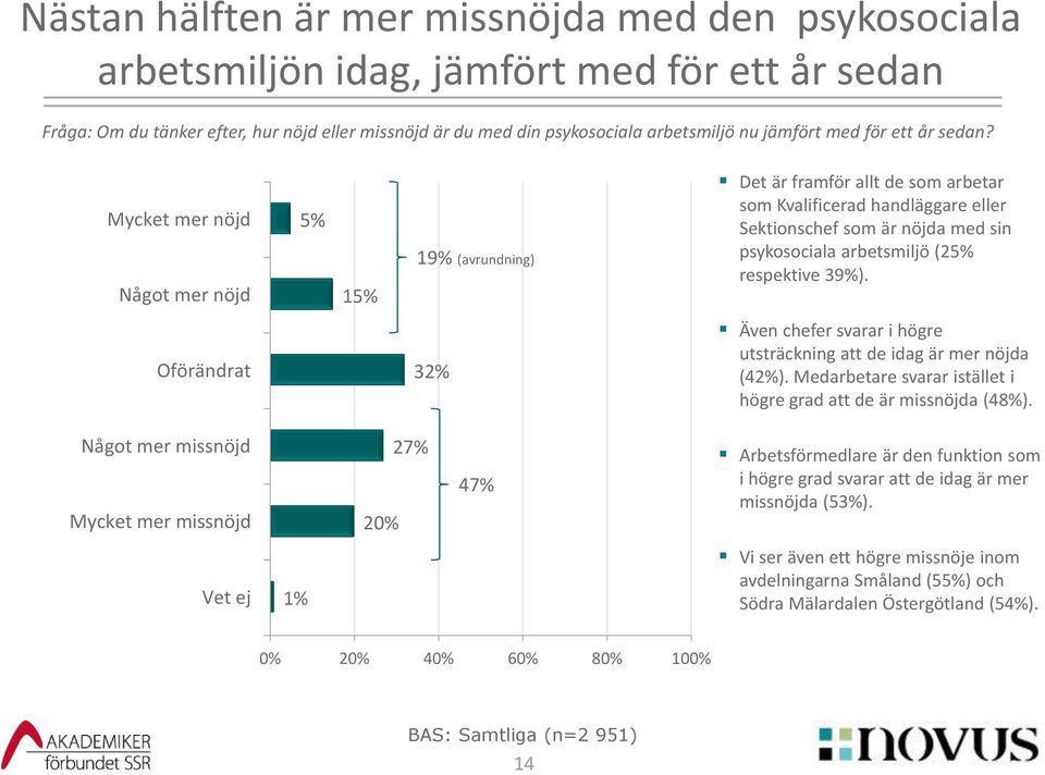 Mycket mer nöjd Något mer nöjd 5% 15% 19% (avrundning) Det är framför allt de som arbetar som Kvalificerad handläggare eller Sektionschef som är nöjda med sin psykosociala arbetsmiljö (25% respektive