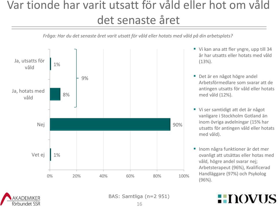 Ja, hotats med våld 8% 9% Det är en något högre andel Arbetsförmedlare som svarar att de antingen utsatts för våld eller hotats med våld (12%).