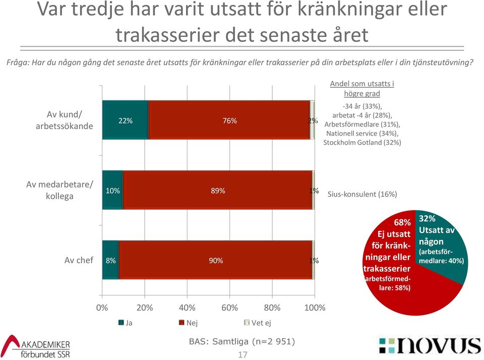 Av kund/ arbetssökande 22% 76% 2% Andel som utsatts i högre grad -34 år (33%), arbetat -4 år (28%), Arbetsförmedlare (31%), Nationell service (34%), Stockholm