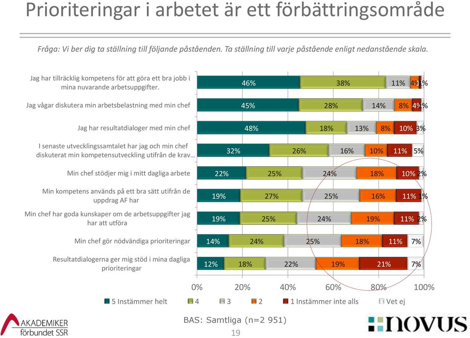 46% 38% 11% 4% 1% Jag vågar diskutera min arbetsbelastning med min chef 45% 28% 14% 8% 4% 1% Jag har resultatdialoger med min chef 48% 18% 13% 8% 10% 3% I senaste utvecklingssamtalet har jag och min