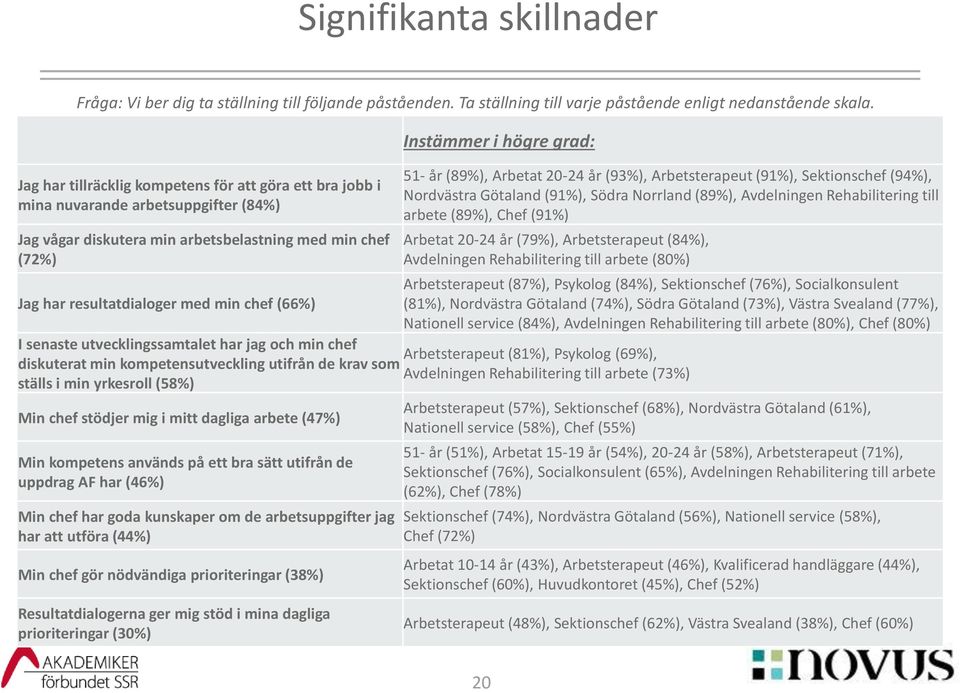 Arbetat 20-24 år (93%), Arbetsterapeut (91%), Sektionschef (94%), Nordvästra Götaland (91%), Södra Norrland (89%), Avdelningen Rehabilitering till arbete (89%), Chef (91%) Arbetat 20-24 år (79%),