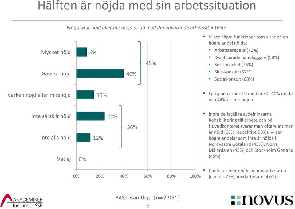 missnöjd 15% I gruppen arbetsförmedlare är 40% nöjda och 44% är inte nöjda.