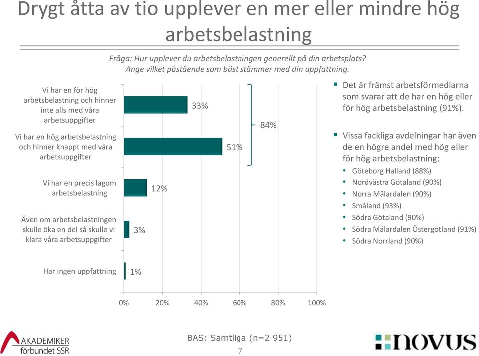 generellt på din arbetsplats? Ange vilket påstående som bäst stämmer med din uppfattning.