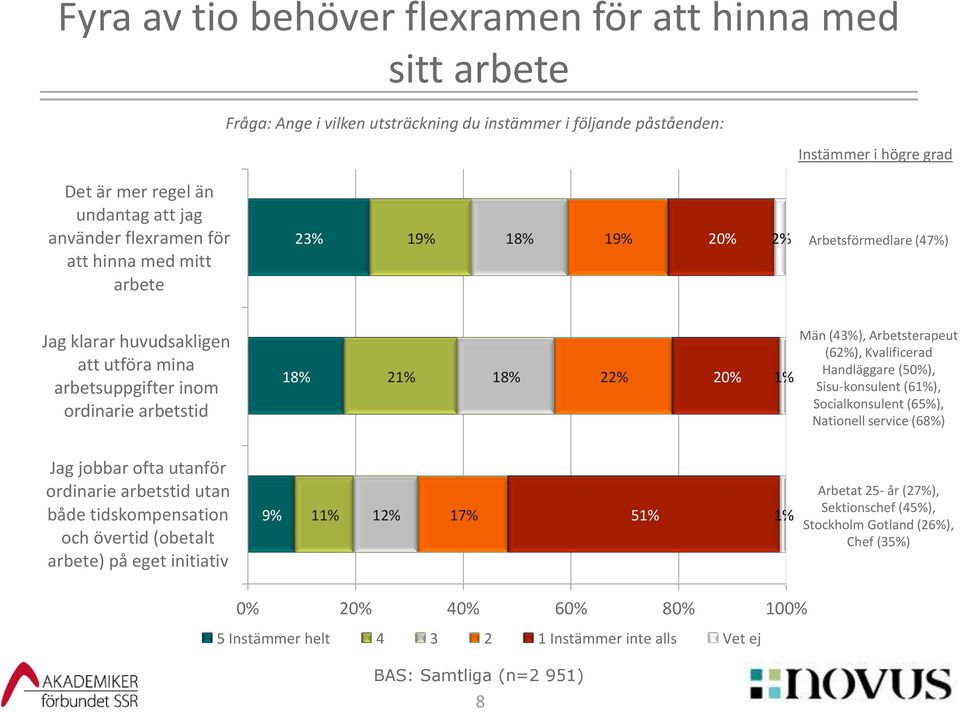 (43%), Arbetsterapeut (62%), Kvalificerad Handläggare (50%), Sisu-konsulent (61%), Socialkonsulent (65%), Nationell service (68%) Jag jobbar ofta utanför ordinarie arbetstid utan både