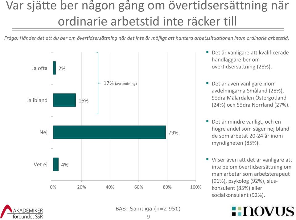 Ja ibland 16% 17% (avrundning) Det är även vanligare inom avdelningarna Småland (28%), Södra Mälardalen Östergötland (24%) och Södra Norrland (27%).