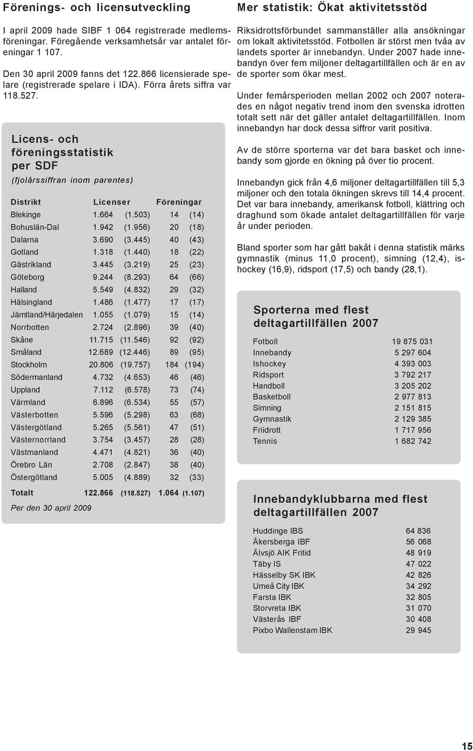 Licens- och föreningsstatistik per SDF (fjolårssiffran inom parentes) Distrikt Licenser Föreningar Blekinge 1.664 (1.503) 14 (14) Bohuslän-Dal 1.942 (1.956) 20 (18) Dalarna 3.690 (3.