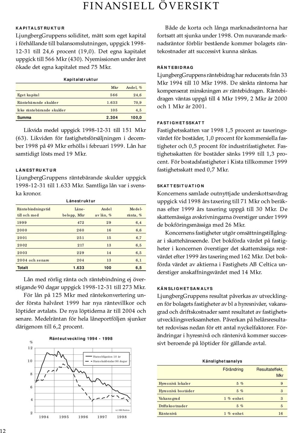 633 70,9 Icke räntebärande skulder 105 4,5 Summa 2.304 100,0 Likvida medel uppgick 1998-12-31 till 151 Mkr (63). Likviden för fastighetsförsäljningen i december 1998 på 49 Mkr erhölls i februari 1999.