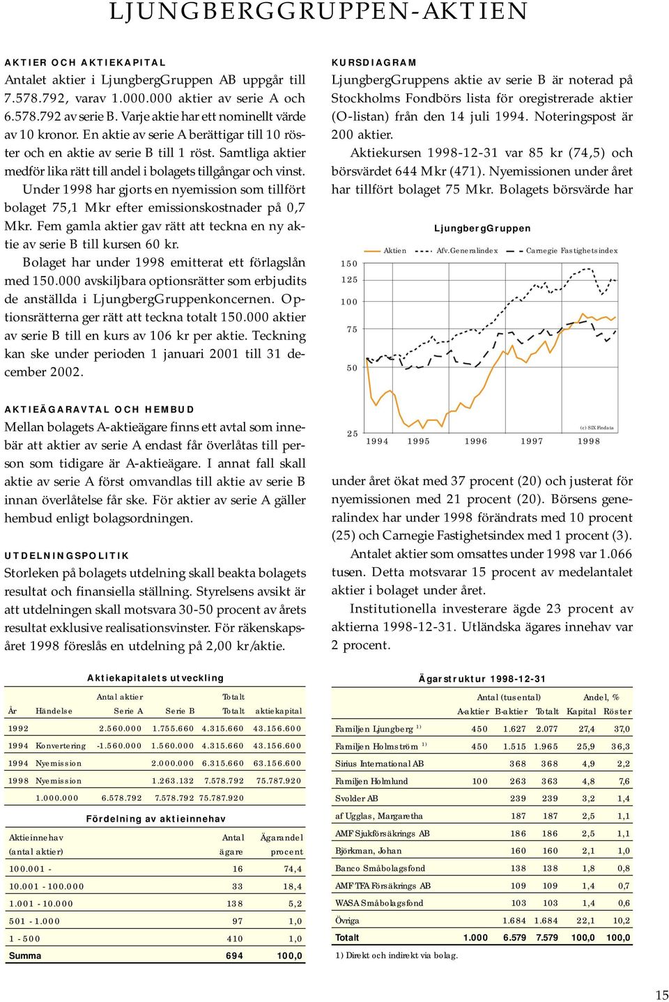 Samtliga aktier medför lika rätt till andel i bolagets tillgångar och vinst. Under 1998 har gjorts en nyemission som tillfört bolaget 75,1 Mkr efter emissionskostnader på 0,7 Mkr.