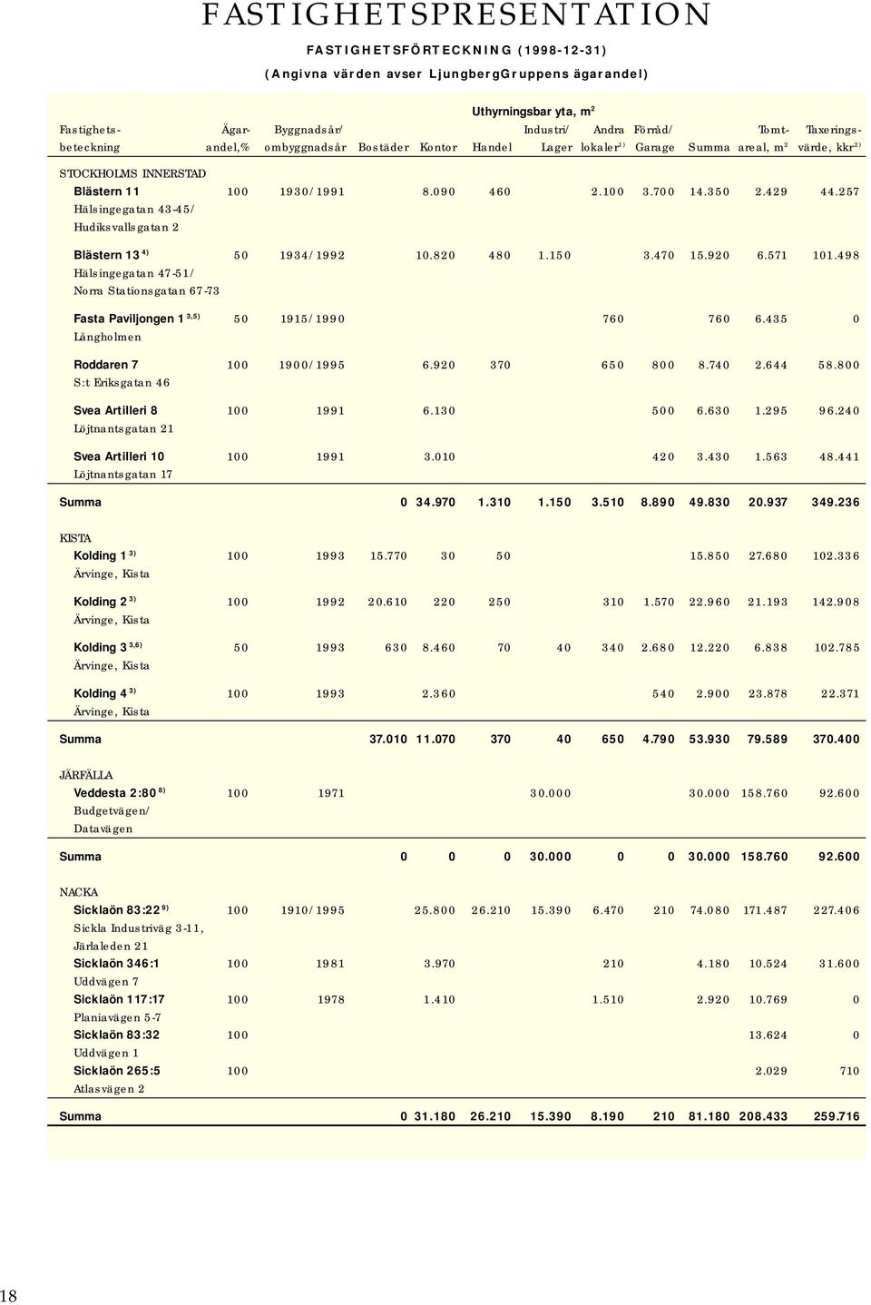 429 44.257 Hälsingegatan 43-45/ Hudiksvallsgatan 2 Blästern 13 4) 50 1934/1992 10.820 480 1.150 3.470 15.920 6.571 101.