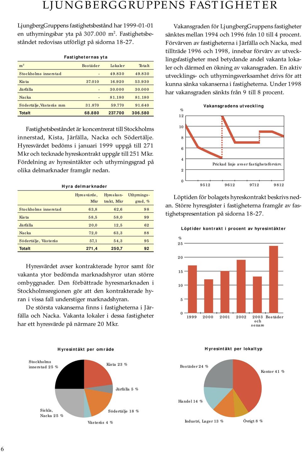 640 Totalt 68.880 237.700 306.580 Vakansgraden för LjungbergGruppens fastigheter sänktes mellan 1994 och 1996 från 10 till 4 procent.