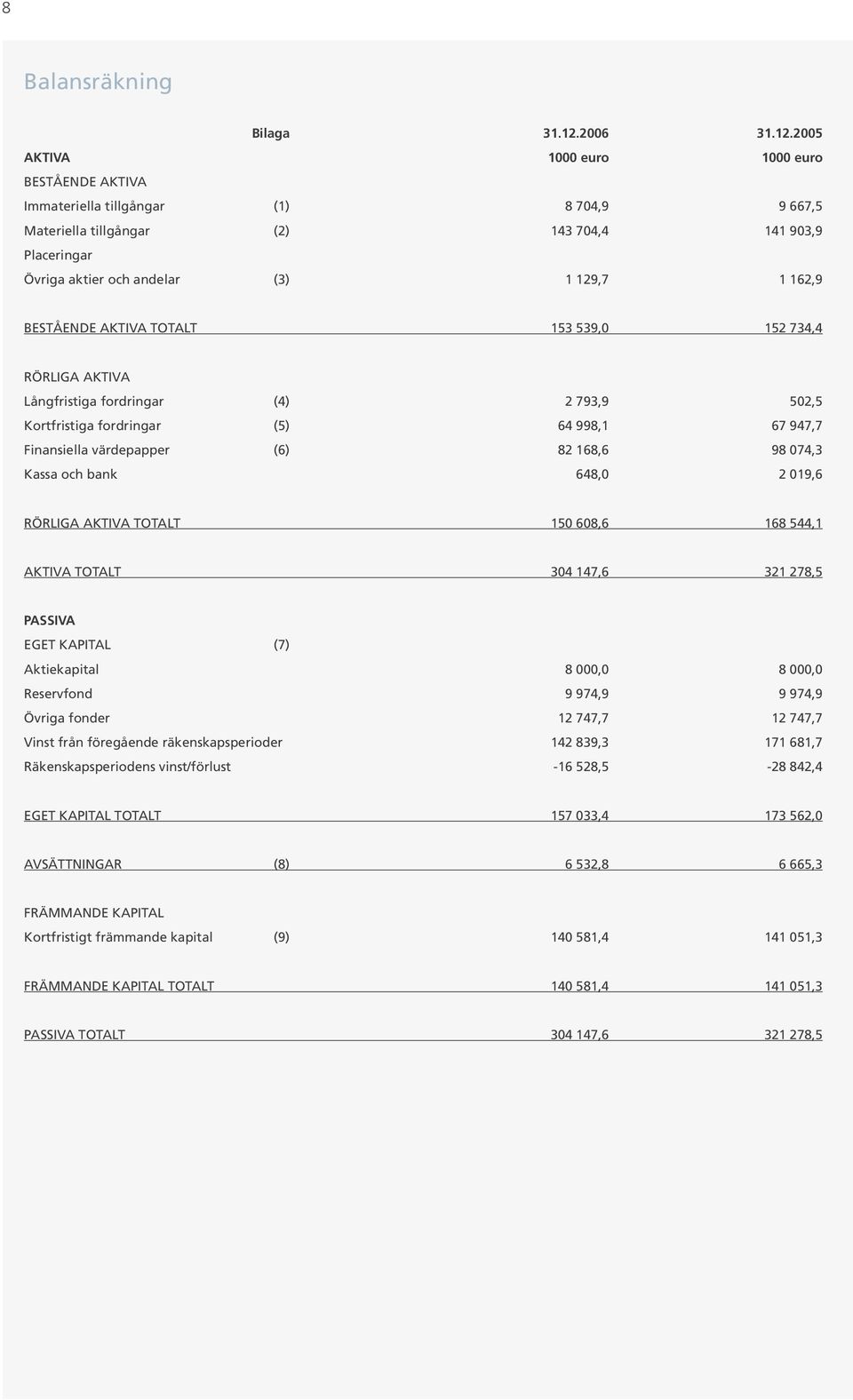 2005 AKTIVA 1000 euro 1000 euro BESTÅENDE AKTIVA Immateriella tillgångar (1) 8 704,9 9 667,5 Materiella tillgångar (2) 143 704,4 141 903,9 Placeringar Övriga aktier och andelar (3) 1 129,7 1 162,9