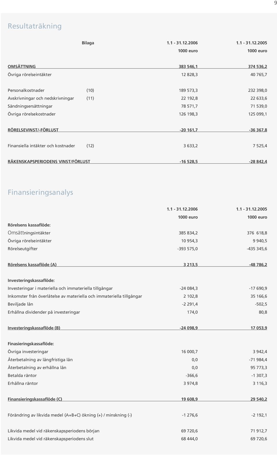 2005 1000 euro 1000 euro OMSÄTTNING 383 546,1 374 536,2 Övriga rörelseintäkter 12 828,3 40 765,7 Personalkostnader (10) 189 573,3 232 398,0 Avskrivningar och nedskrivningar (11) 22 192,8 22 633,6