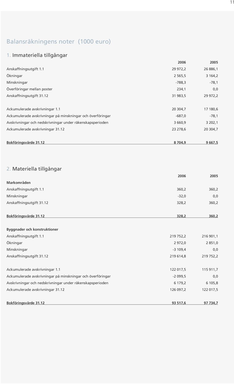 1 20 304,7 17 180,6 Ackumulerade avskrivningar på minskningar och överföringar -687,0-78,1 Avskrivningar och nedskrivningar under räkenskapsperioden 3 660,9 3 202,1 Ackumulerade avskrivningar 31.