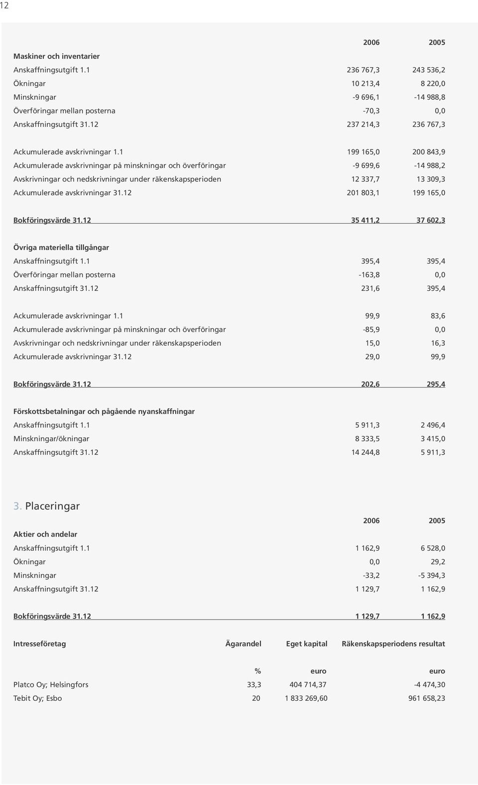 1 199 165,0 200 843,9 Ackumulerade avskrivningar på minskningar och överföringar -9 699,6-14 988,2 Avskrivningar och nedskrivningar under räkenskapsperioden 12 337,7 13 309,3 Ackumulerade