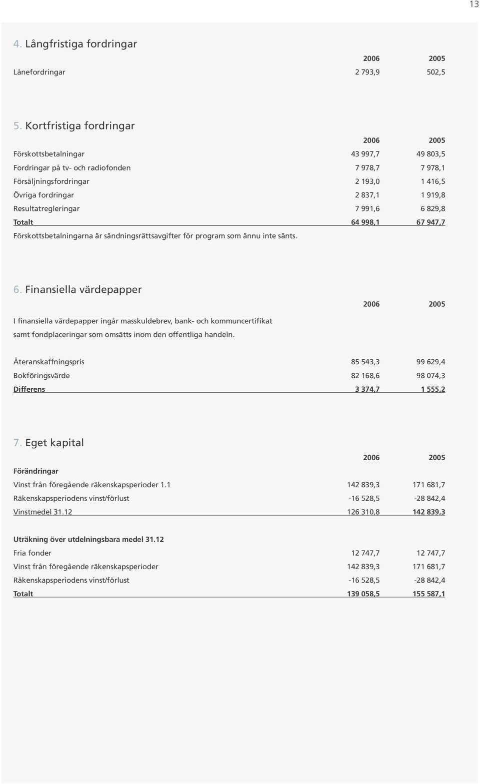 Resultatregleringar 7 991,6 6 829,8 Totalt 64 998,1 67 947,7 Förskottsbetalningarna är sändningsrättsavgifter för program som ännu inte sänts. 6. Finansiella värdepapper I finansiella värdepapper ingår masskuldebrev, bank- och kommuncertifikat samt fondplaceringar som omsätts inom den offentliga handeln.