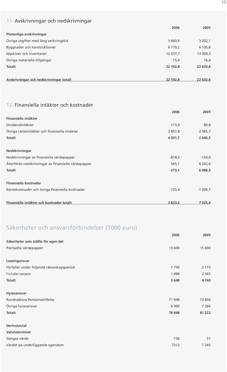 Övriga materiella tillgångar 15,0 16,4 Totalt 22 192,8 22 633,6 Avskrivningar och nedskrivningar totalt 22 192,8 22 633,6 12.