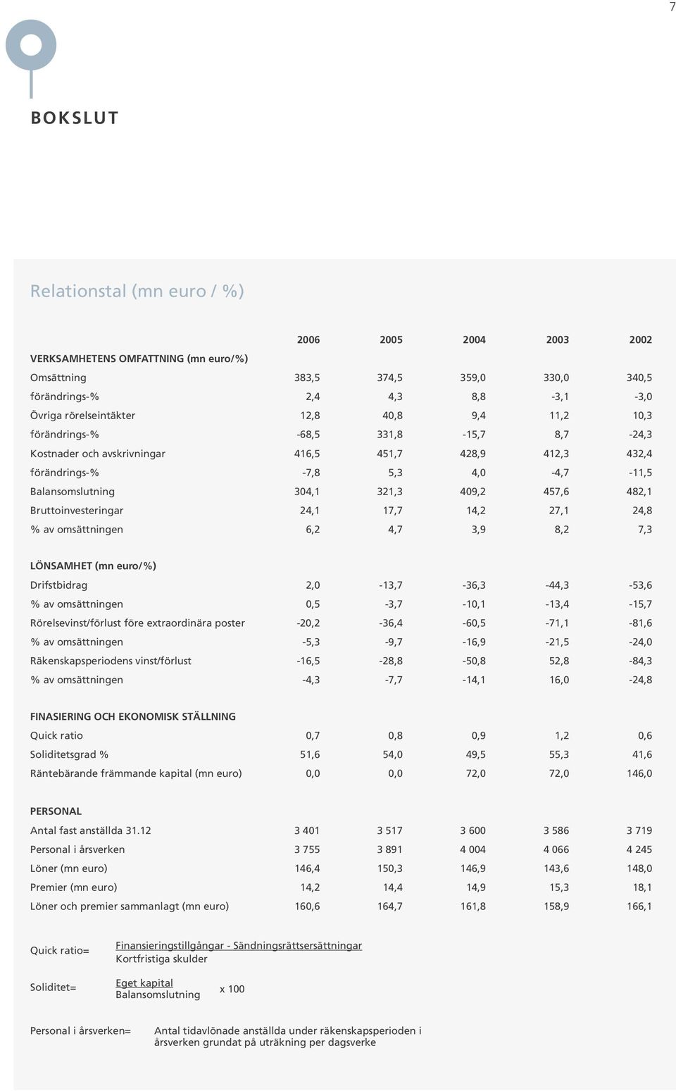 Bruttoinvesteringar 24,1 17,7 14,2 27,1 24,8 % av omsättningen 6,2 4,7 3,9 8,2 7,3 LÖNSAMHET (mn euro/%) Drifstbidrag 2,0-13,7-36,3-44,3-53,6 % av omsättningen 0,5-3,7-10,1-13,4-15,7