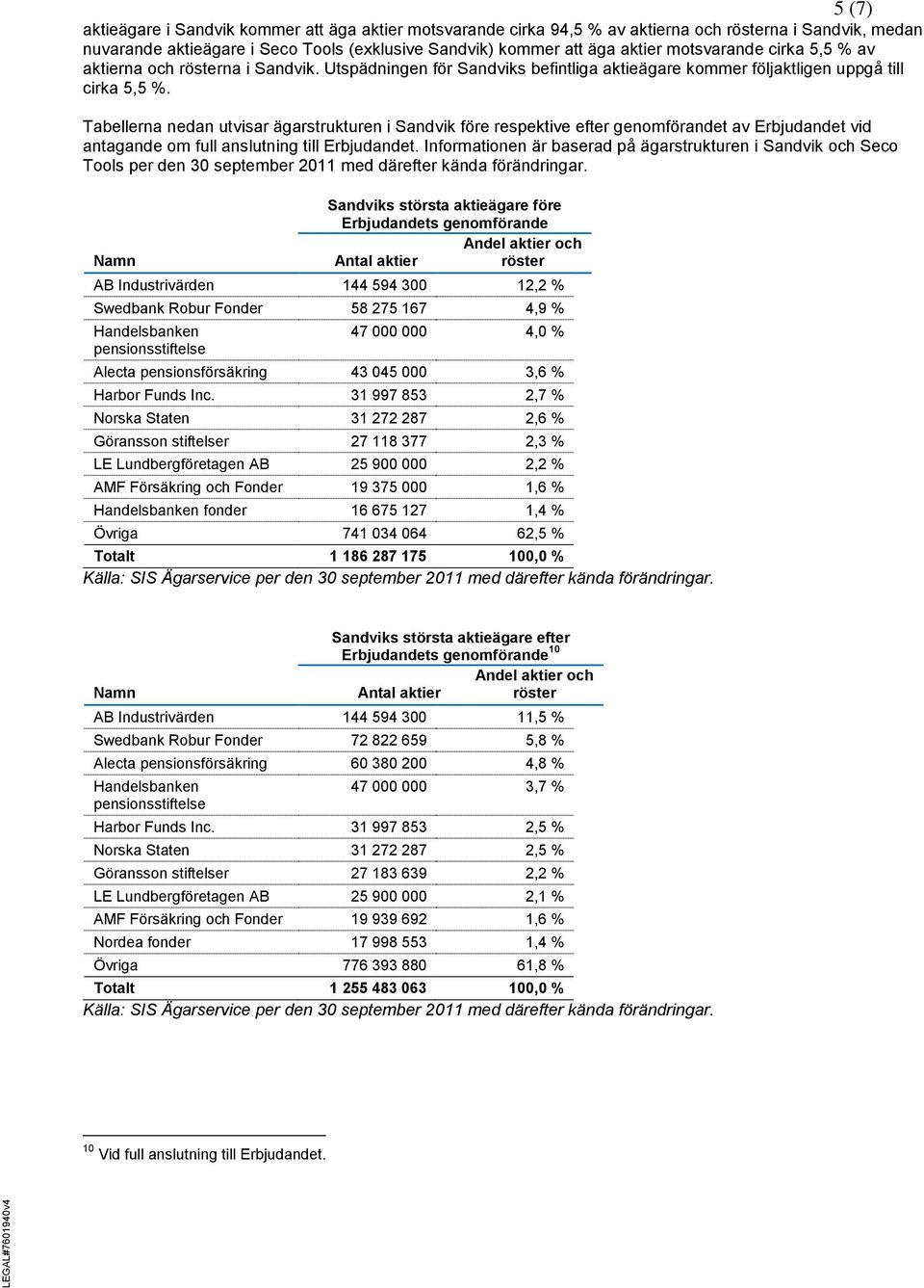 Tabellerna nedan utvisar ägarstrukturen i Sandvik före respektive efter genomförandet av Erbjudandet vid antagande om full anslutning till Erbjudandet.