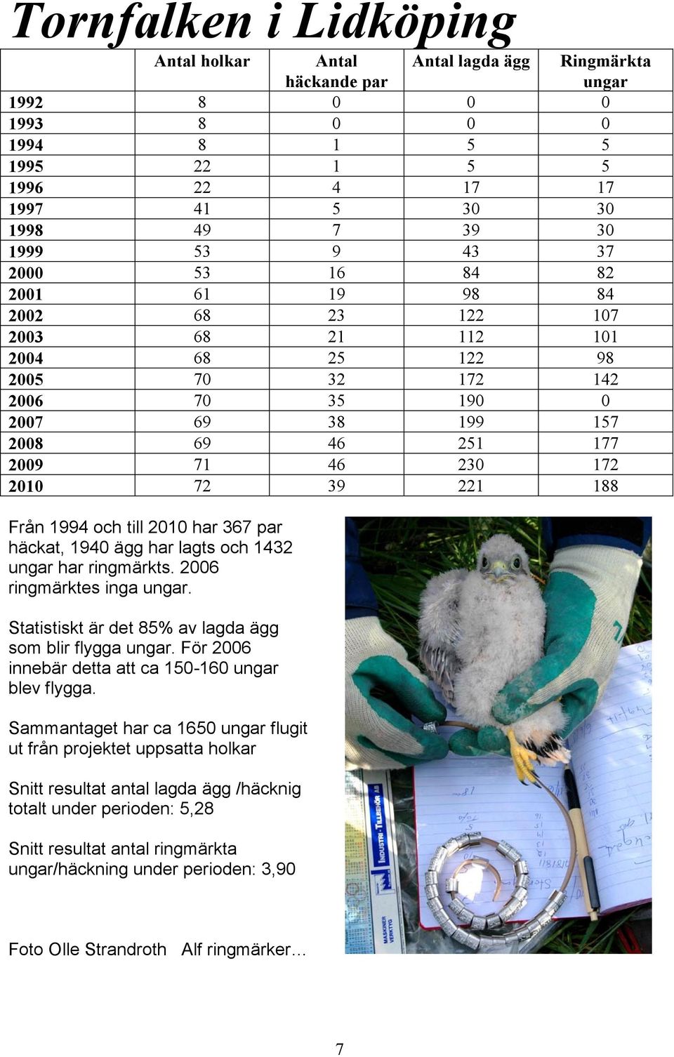 221 188 Från 1994 och till 2010 har 367 par häckat, 1940 ägg har lagts och 1432 ungar har ringmärkts. 2006 ringmärktes inga ungar. Statistiskt är det 85% av lagda ägg som blir flygga ungar.