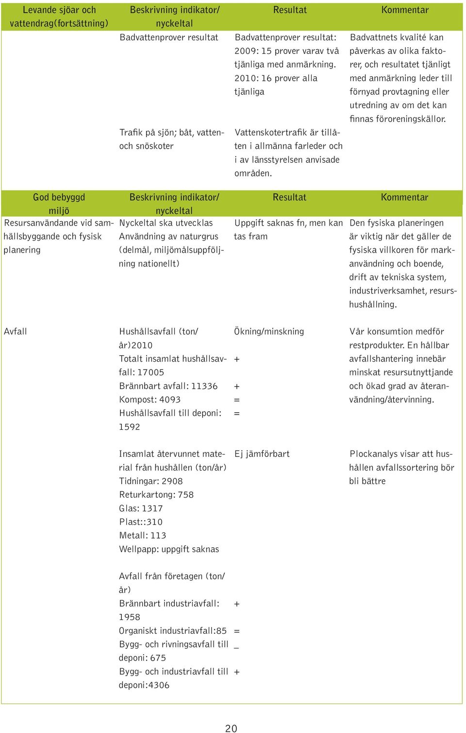 Kommentar Badvattnets kvalité kan påverkas av olika faktorer, och resultatet tjänligt med anmärkning leder till förnyad provtagning eller utredning av om det kan finnas föroreningskällor.