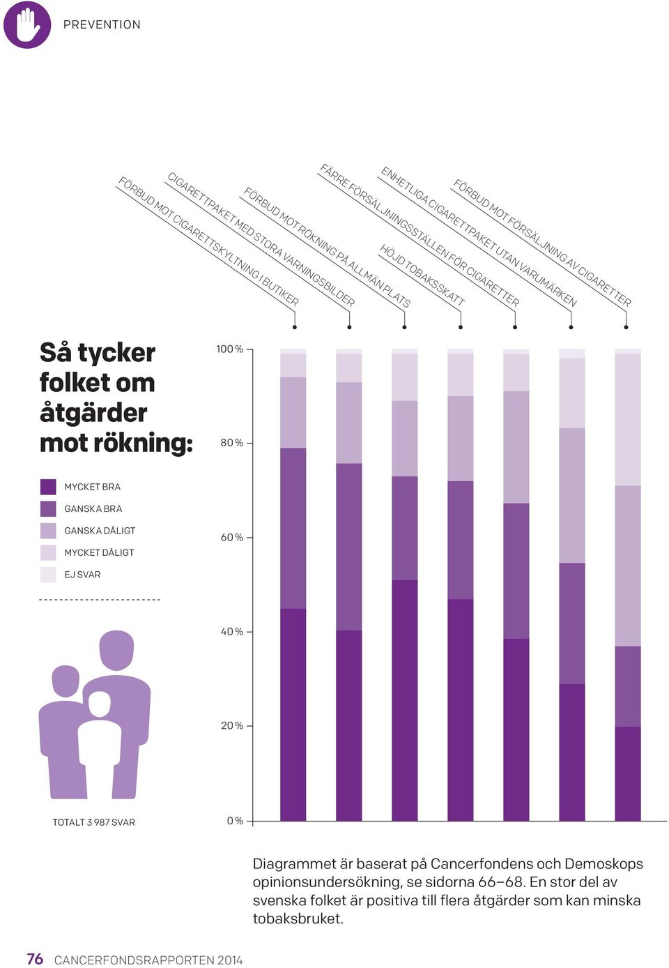 MYCKET BRA GANSKA BRA GANSKA DÅLIGT MYCKET DÅLIGT 60 % EJ SVAR 40 % 20 % TOTALT 3 987 SVAR 0 % Diagrammet är baserat på Cancerfondens och Demoskops