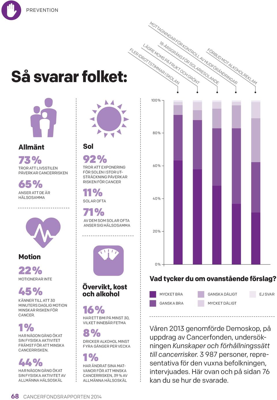 SOLAR OFTA ANSER SIG HÄLSOSAMMA 60 % 40 % 20 % Motion 22 % MOTIONERAR INTE 45 % KÄNNER TILL ATT 30 MINUTERS DAGLIG MOTION MINSKAR RISKEN FÖR CANCER.