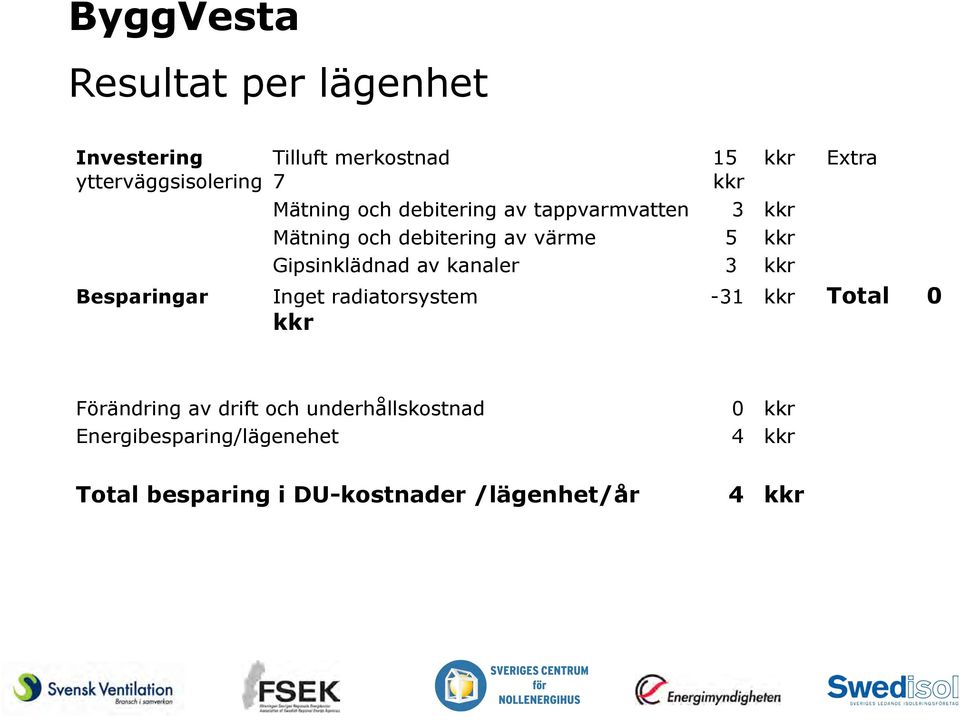 Gipsinklädnad av kanaler 3 kkr Besparingar Inget radiatorsystem -31 kkr Total 0 kkr Förändring av