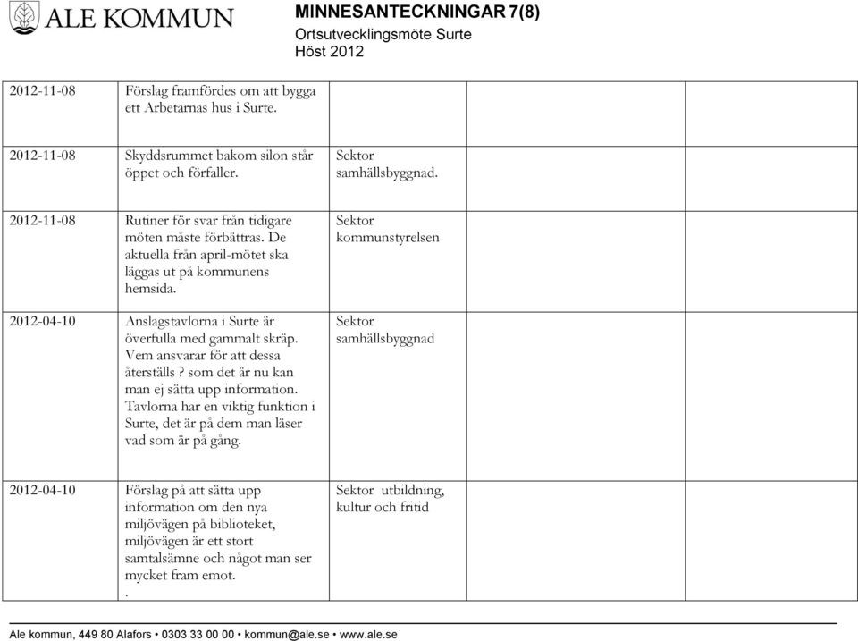 2012-04-10 Anslagstavlorna i Surte är överfulla med gammalt skräp. Vem ansvarar för att dessa återställs? som det är nu kan man ej sätta upp information.