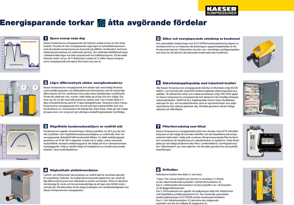 Grunden för den energisparande regleringen är kylmedelskompressorn med ett justerbar kompressionsrum beroende luftflöde i kombination med tryckluftstemperaturmätning och elektronisk styrning.