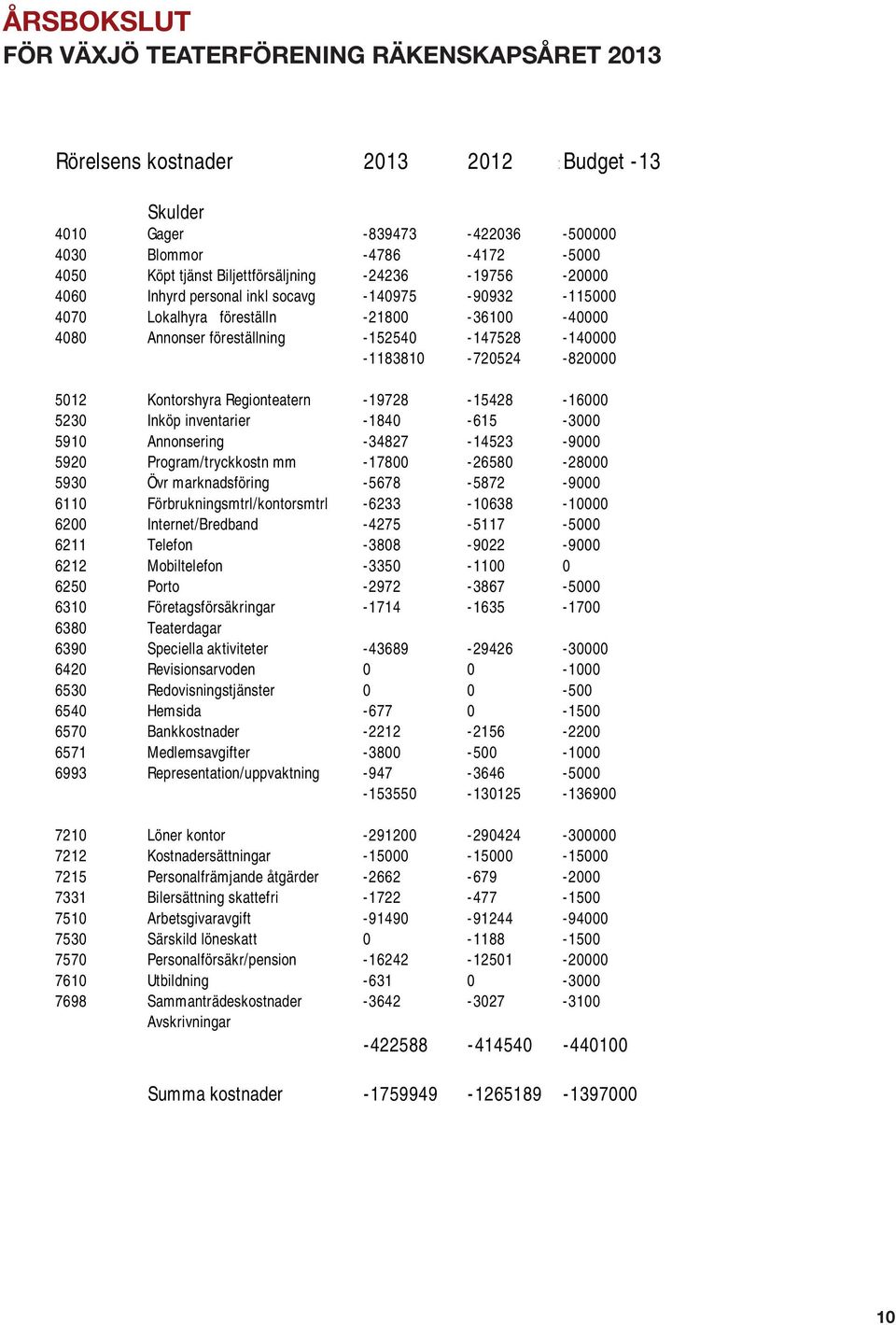 -720524-820000 5012 Kontorshyra Regionteatern -19728-15428 -16000 5230 Inköp inventarier -1840-615 -3000 5910 Annonsering -34827-14523 -9000 5920 Program/tryckkostn mm -17800-26580 -28000 5930 Övr